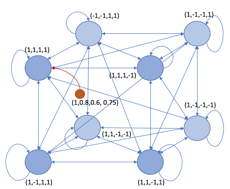 Image Credit: https://www.bonaccorso.eu/2017/09/22/hopfield-networks-addendum-brain-state-box-model/